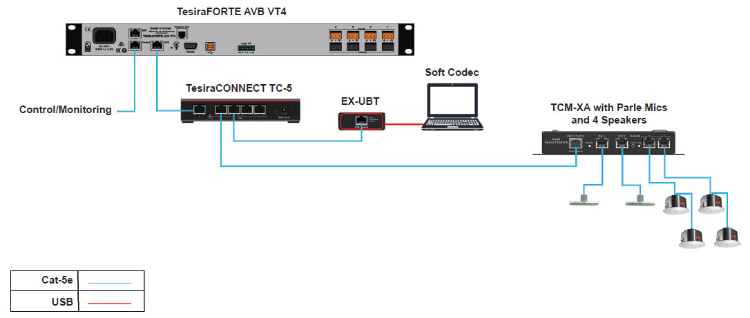 TesiraCONNECT Wiring Topologies
