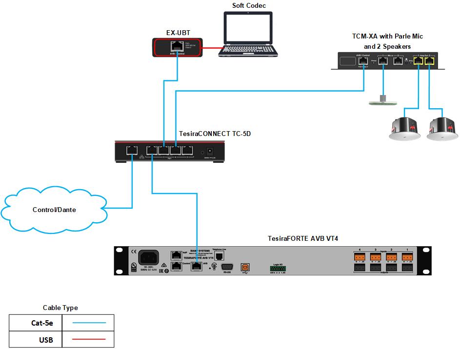 TesiraCONNECT Wiring Topologies