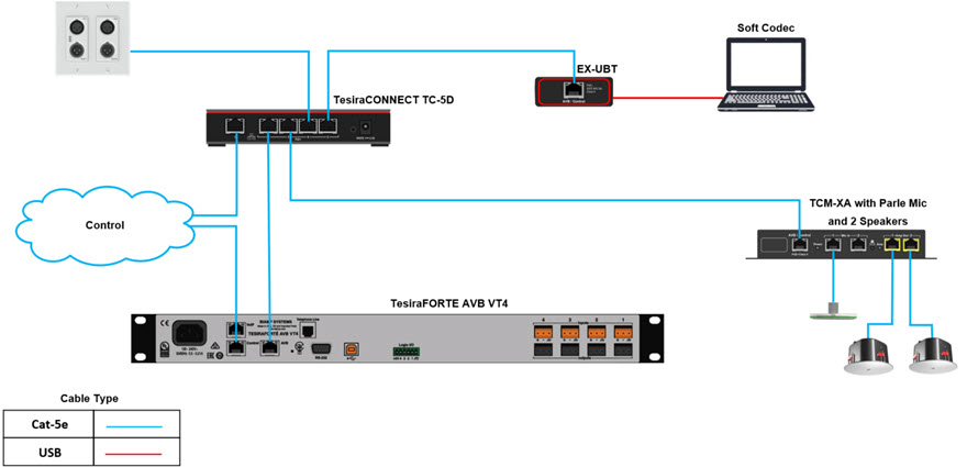 TesiraCONNECT Wiring Topologies