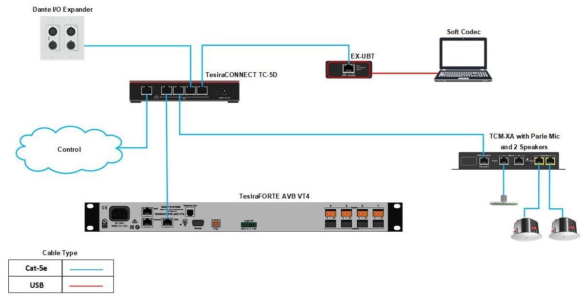 TesiraCONNECT Wiring Topologies