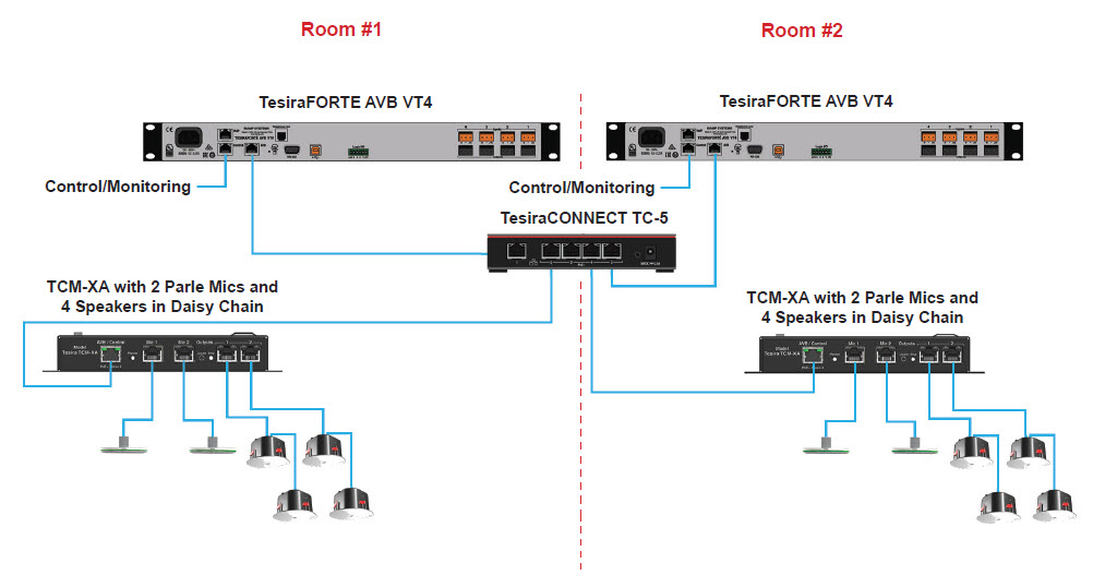 TesiraCONNECT Wiring Topologies