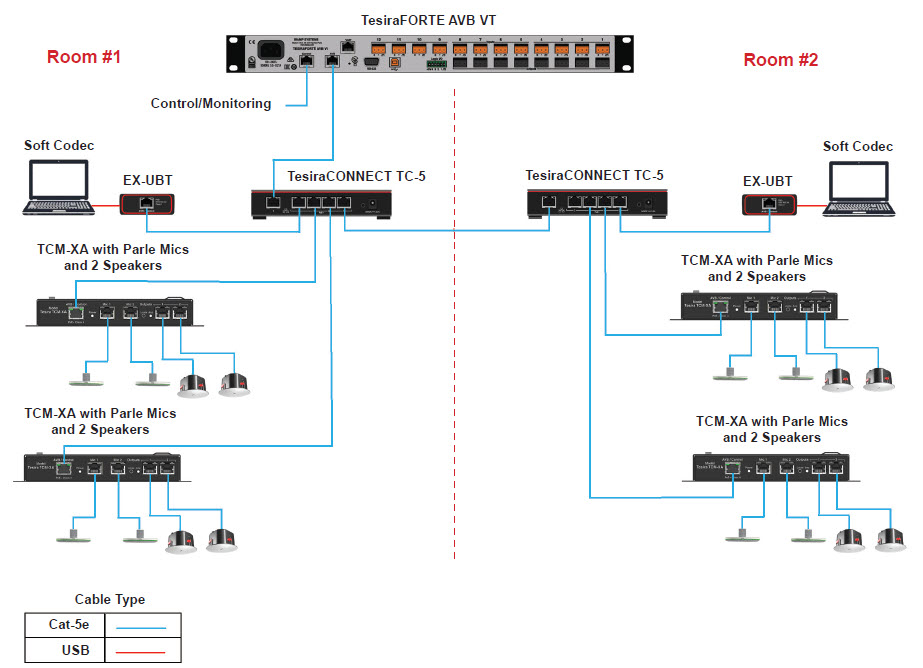 TesiraCONNECT Wiring Topologies